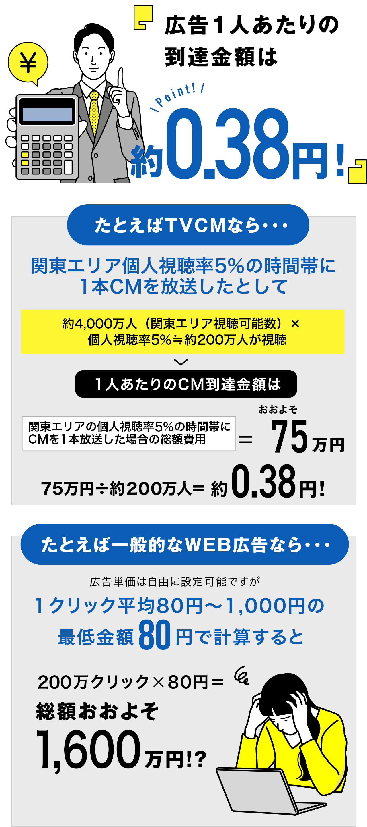 広告1人あたりの到達金額